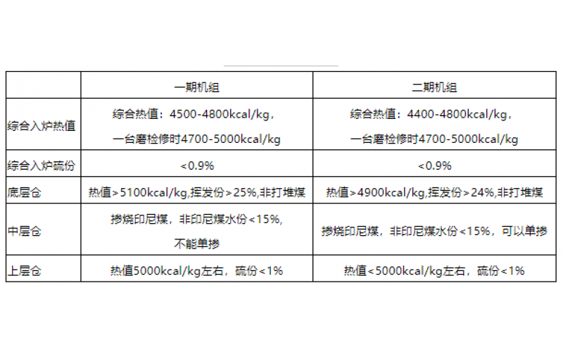 火电机组燃料智能化配煤掺烧探索和实践-贵州华体hth登录入口_华体(中国)